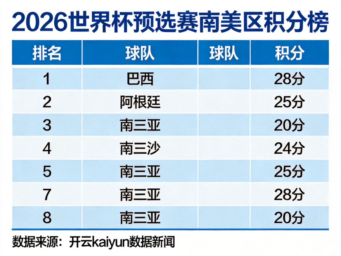 2026世界杯预选赛南美区积分榜，巴西阿根廷领跑出线形势，开云kaiyun数据新闻